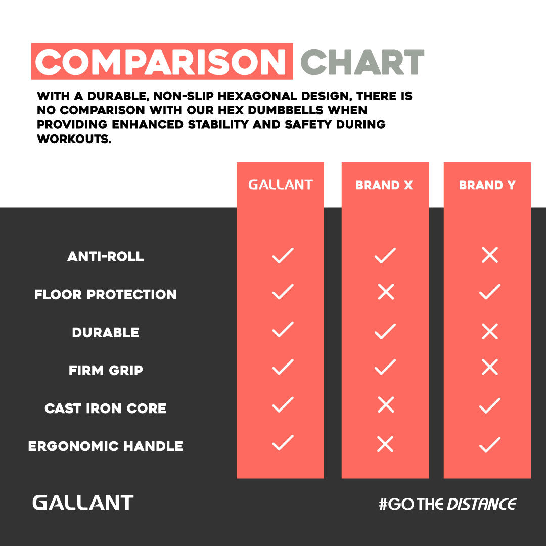 Rubber Encased Cast Iron Hex Dumbbells Comparison Chart Details.