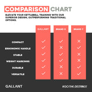 Gallant Cast Iron Kettlebells Comparison Chart Details.