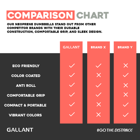 Gallant Neoprene Dumbbells Comparison Chart Details.