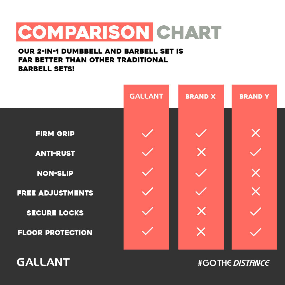 Gallant 20kg Adjustable Weights Dumbbells Set Comparison Chart Details.